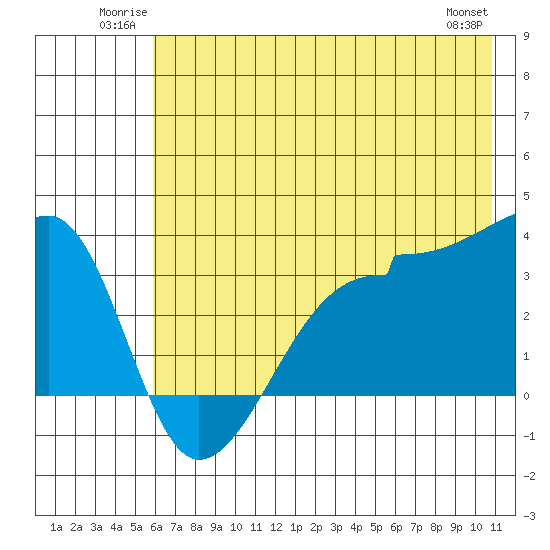 Chuginadak Island tide chart for Sunday, June 22, 2025