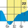 Chuginadak Island tide chart for Sunday, June 22, 2025