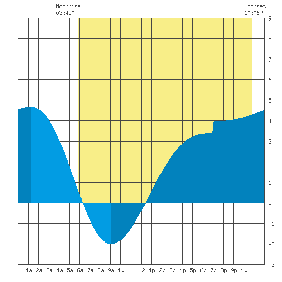 Chuginadak Island tide chart for Monday, June 23, 2025