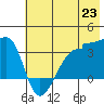 Chuginadak Island tide chart for Monday, June 23, 2025
