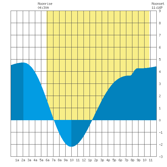 Chuginadak Island tide chart for Tuesday, June 24, 2025