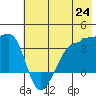 Chuginadak Island tide chart for Tuesday, June 24, 2025