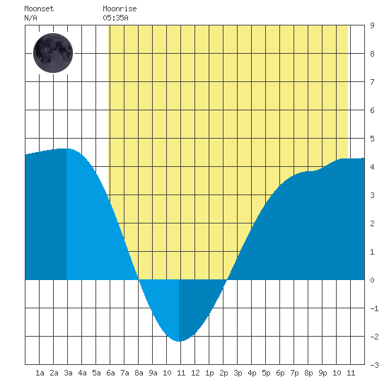 Chuginadak Island tide chart for Wednesday, June 25, 2025