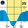 Chuginadak Island tide chart for Wednesday, June 25, 2025
