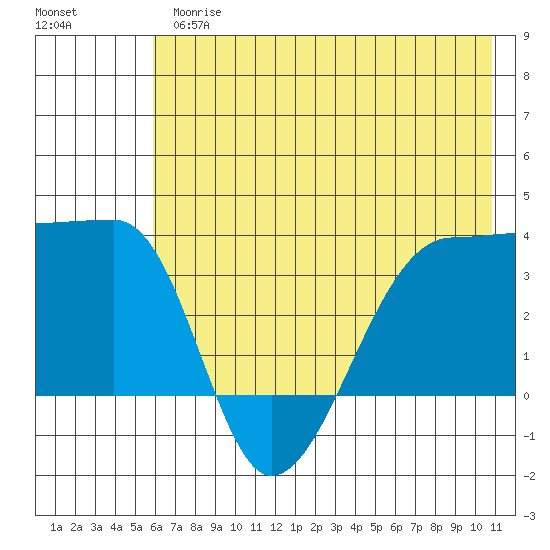 Chuginadak Island tide chart for Thursday, June 26, 2025