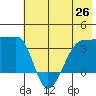 Chuginadak Island tide chart for Thursday, June 26, 2025