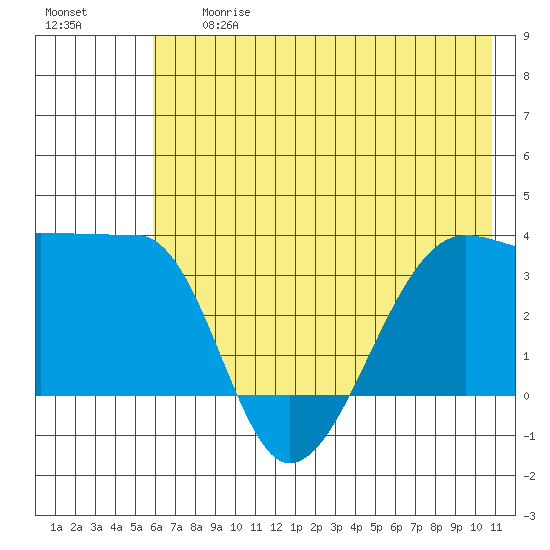 Chuginadak Island tide chart for Friday, June 27, 2025