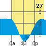 Chuginadak Island tide chart for Friday, June 27, 2025