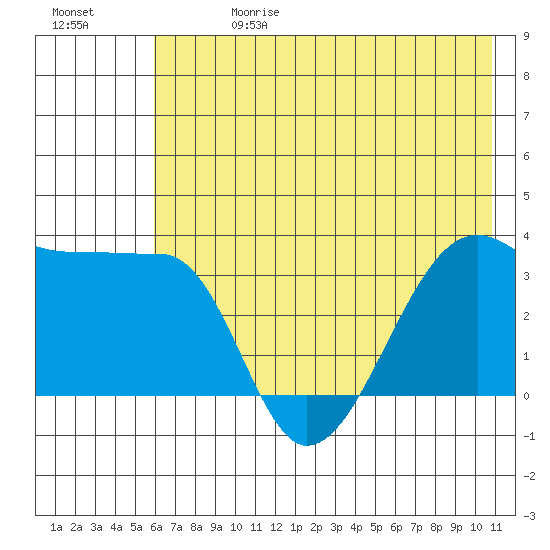Chuginadak Island tide chart for Saturday, June 28, 2025