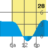 Chuginadak Island tide chart for Saturday, June 28, 2025