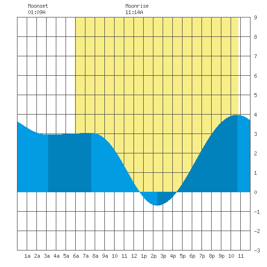 Chuginadak Island tide chart for Sunday, June 29, 2025