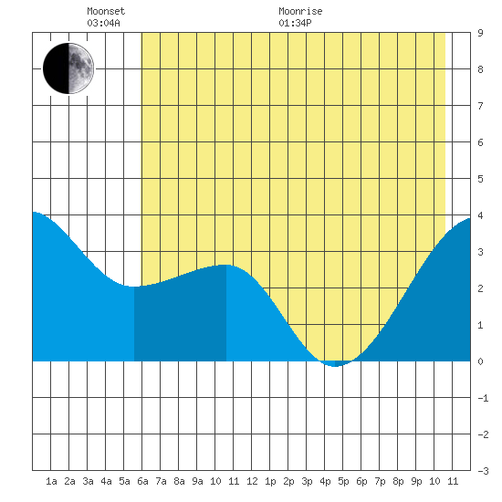 Chuginadak Island tide chart for Monday, June 2, 2025