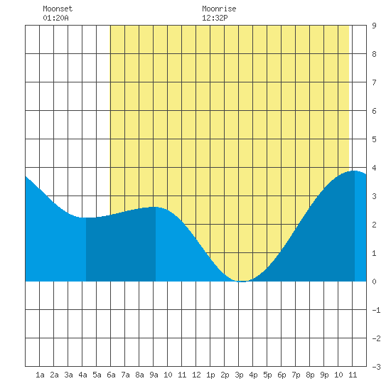 Chuginadak Island tide chart for Monday, June 30, 2025