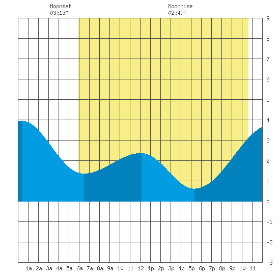 Chuginadak Island tide chart for Tuesday, June 3, 2025