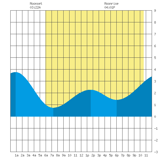 Chuginadak Island tide chart for Wednesday, June 4, 2025