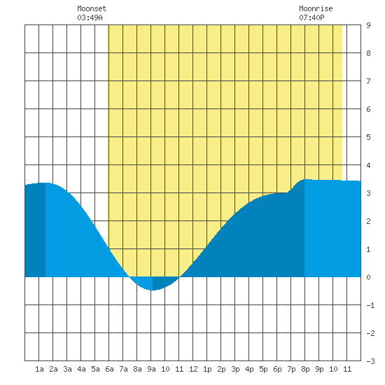 Chuginadak Island tide chart for Saturday, June 7, 2025