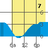 Chuginadak Island tide chart for Saturday, June 7, 2025