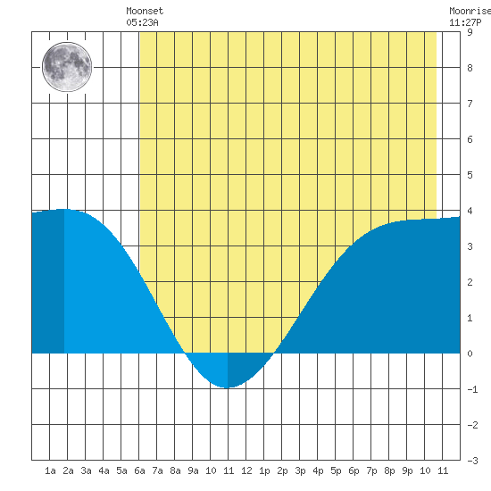 Chuginadak Island tide chart for Thursday, July 10, 2025