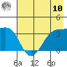 Chuginadak Island tide chart for Thursday, July 10, 2025
