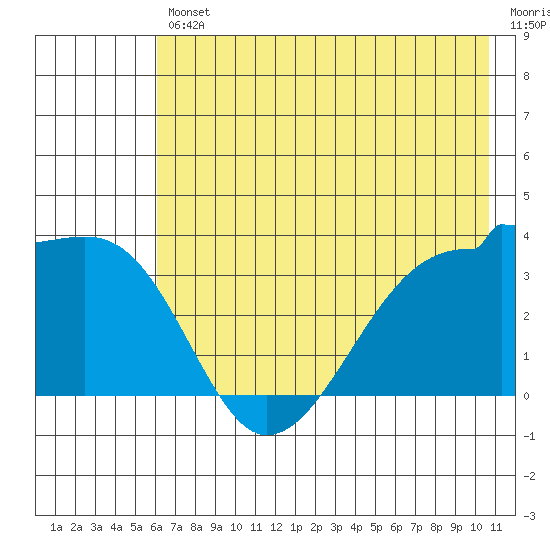 Chuginadak Island tide chart for Friday, July 11, 2025