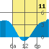 Chuginadak Island tide chart for Friday, July 11, 2025