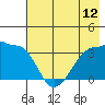 Chuginadak Island tide chart for Saturday, July 12, 2025