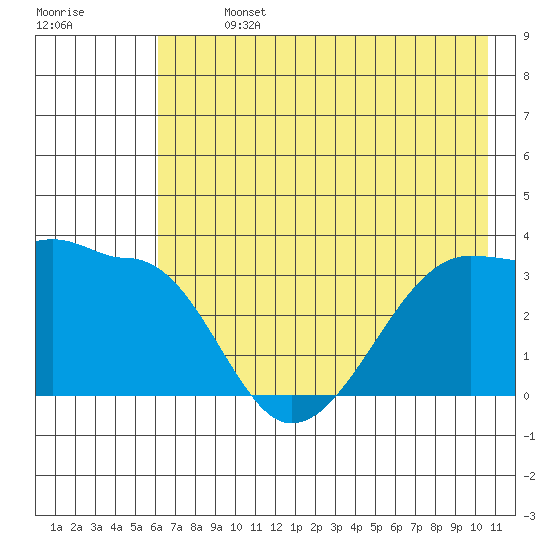 Chuginadak Island tide chart for Sunday, July 13, 2025