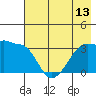 Chuginadak Island tide chart for Sunday, July 13, 2025
