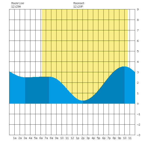 Chuginadak Island tide chart for Tuesday, July 15, 2025
