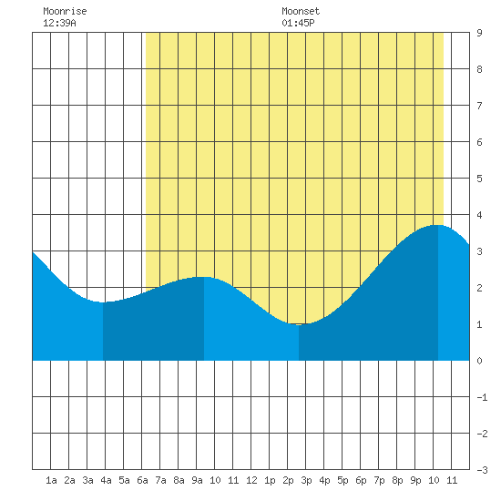 Chuginadak Island tide chart for Wednesday, July 16, 2025