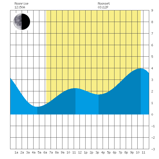 Chuginadak Island tide chart for Thursday, July 17, 2025