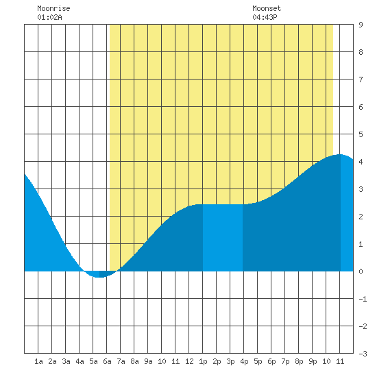 Chuginadak Island tide chart for Friday, July 18, 2025