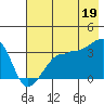 Chuginadak Island tide chart for Saturday, July 19, 2025