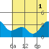 Chuginadak Island tide chart for Tuesday, July 1, 2025