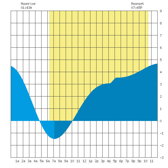 Chuginadak Island tide chart for Sunday, July 20, 2025