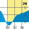 Chuginadak Island tide chart for Sunday, July 20, 2025