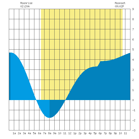 Chuginadak Island tide chart for Monday, July 21, 2025