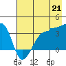 Chuginadak Island tide chart for Monday, July 21, 2025