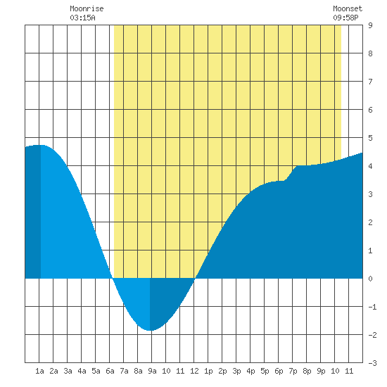 Chuginadak Island tide chart for Tuesday, July 22, 2025