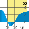 Chuginadak Island tide chart for Tuesday, July 22, 2025