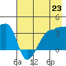 Chuginadak Island tide chart for Wednesday, July 23, 2025