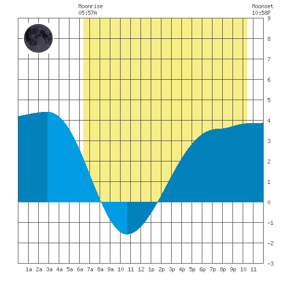 Chuginadak Island tide chart for Thursday, July 24, 2025