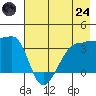 Chuginadak Island tide chart for Thursday, July 24, 2025