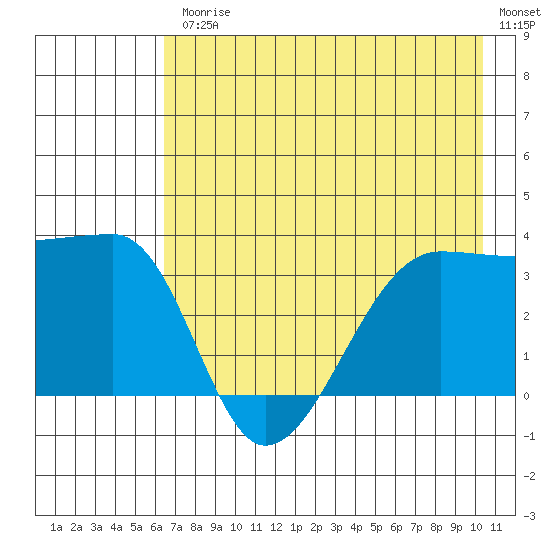 Chuginadak Island tide chart for Friday, July 25, 2025