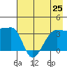 Chuginadak Island tide chart for Friday, July 25, 2025