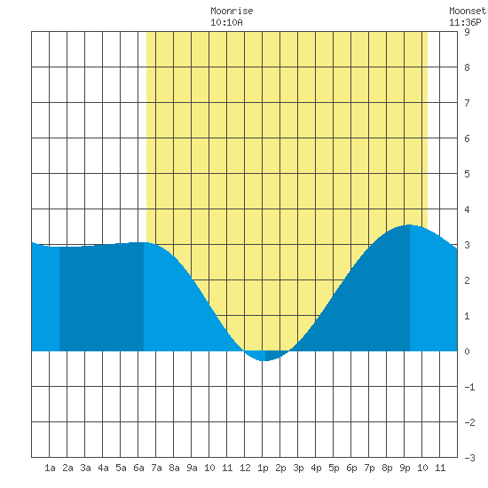 Chuginadak Island tide chart for Sunday, July 27, 2025