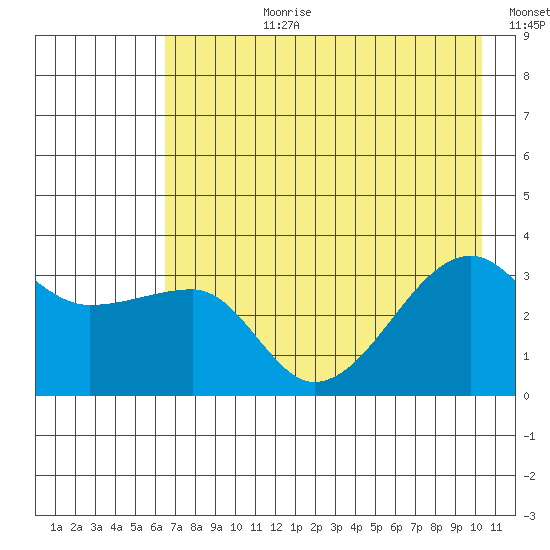 Chuginadak Island tide chart for Monday, July 28, 2025