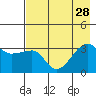 Chuginadak Island tide chart for Monday, July 28, 2025