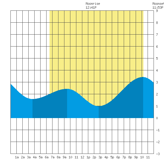 Chuginadak Island tide chart for Tuesday, July 29, 2025