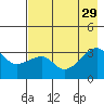 Chuginadak Island tide chart for Tuesday, July 29, 2025